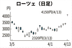 ローツェ 一時2カ月ぶり高値 半導体向け回復 話題の株 日本経済新聞