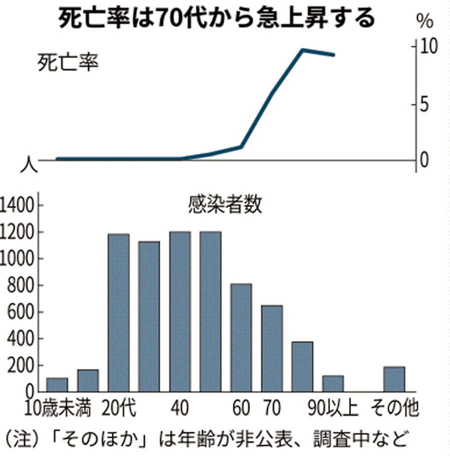 新型コロナ 80 90代死亡率 平均の6倍超 新型コロナで厚労省 日本経済新聞