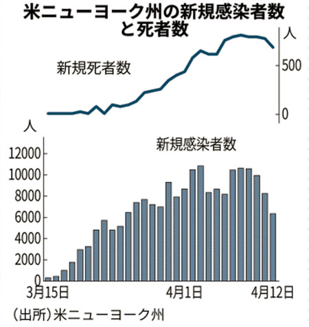 新型コロナ 新型コロナ 世界の感染者191万人超 米死者2 3万人に 日本経済新聞