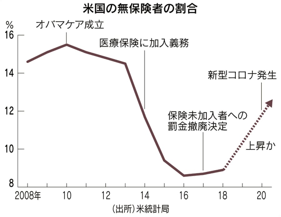 新型コロナが問う米医療保険改革 大統領選の争点に 日本経済新聞