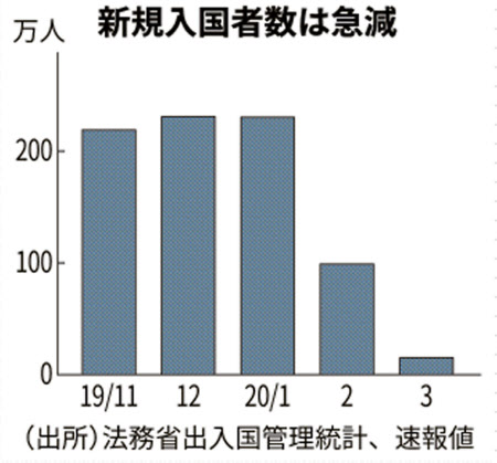 新型コロナ 外国人の入国者9割超減 3月 中韓など大幅減 日本経済新聞