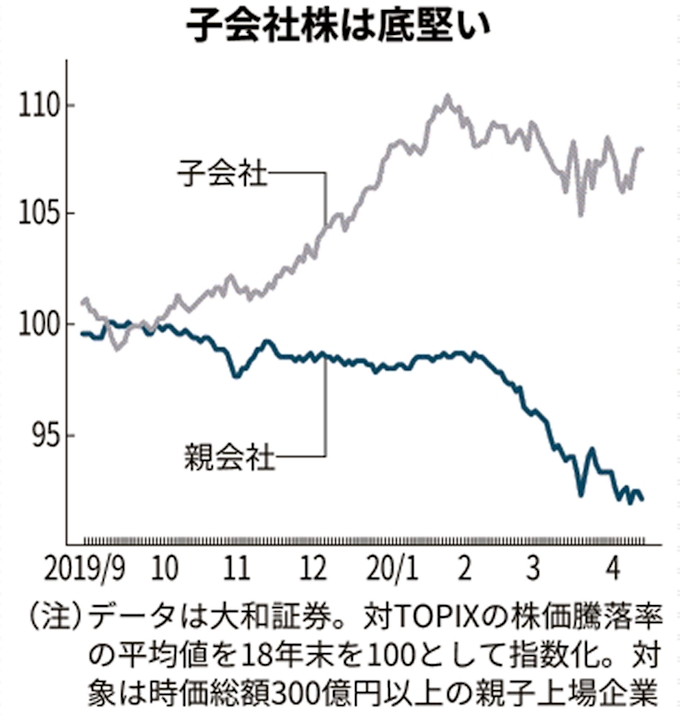 親子上場 解消 を材料視 コロナ禍の株安 親会社を後押し 日本経済新聞