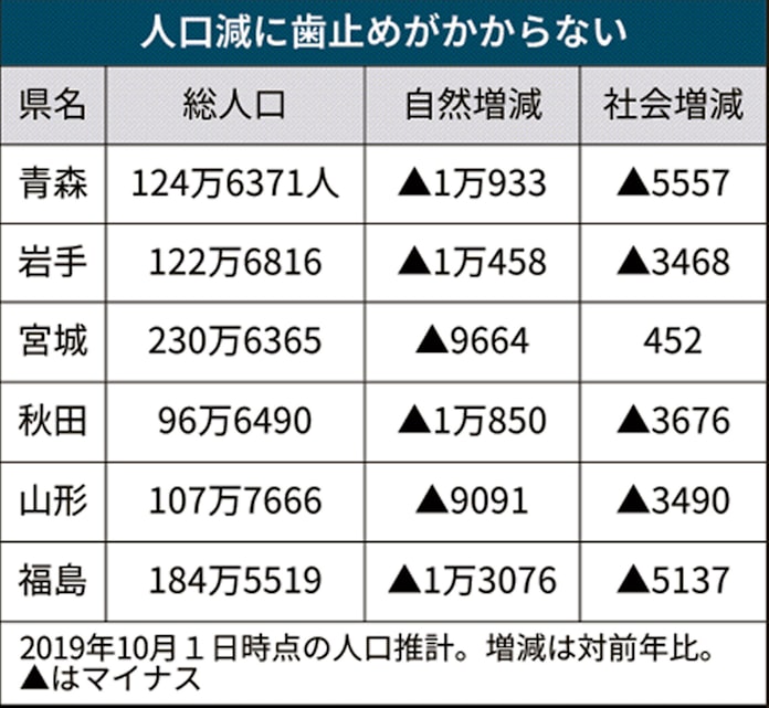 東北6県 人口8 4万人減 19年人口推計 日本経済新聞 東北6県 人口8 4万人減 19年人口推計 日本経済新聞
