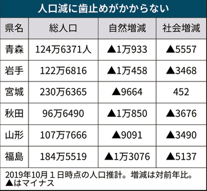 東北6県 人口8 4万人減 19年人口推計 日本経済新聞