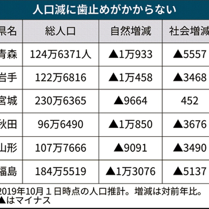 東北6県 人口8 4万人減 19年人口推計 日本経済新聞 東北6県 人口8 4万人減 19年人口推計 日本経済新聞