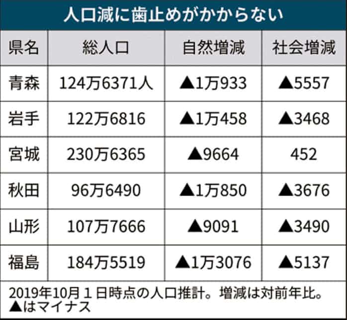 東北6県 人口8 4万人減 19年人口推計 日本経済新聞