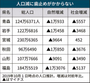 東北6県 人口8 4万人減 19年人口推計 日本経済新聞