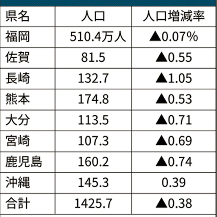 九州 沖縄の人口0 38 減 福岡県も減少に 総務省 日本経済新聞 九州 沖縄の人口0 38 減 福岡県も減少に 総務省 日本経済新聞