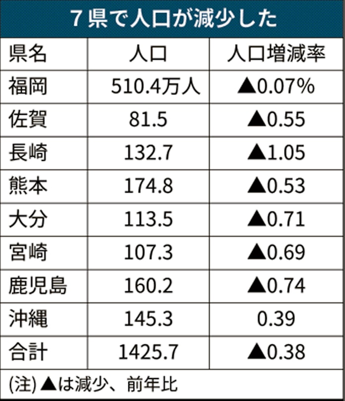 九州 沖縄の人口0 38 減 福岡県も減少に 総務省 日本経済新聞 九州 沖縄の人口0 38 減 福岡県も減少に 総務省 日本経済新聞