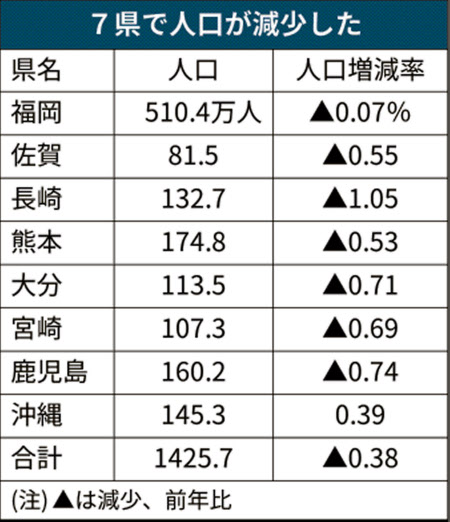 九州 沖縄の人口0 38 減 福岡県も減少に 総務省 日本経済新聞