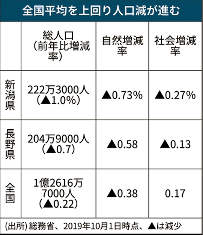 信越両県 自然減と社会減が拡大 19年人口推計 日本経済新聞