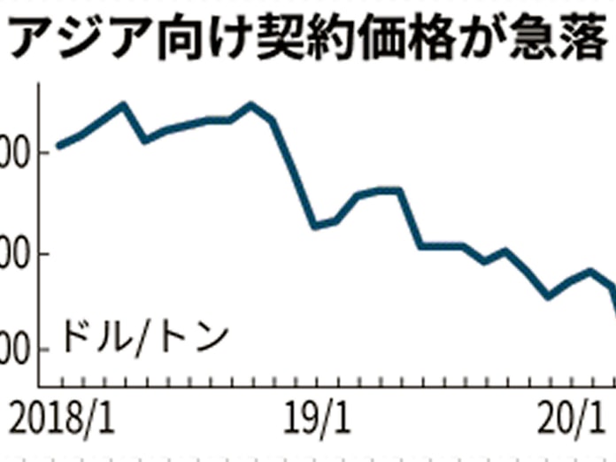 ナイロン原料が急落 4月契約は27 安 新型コロナで需要減 日本経済新聞 ナイロン原料が急落 4月契約は27 安 新型コロナで需要減 日本経済新聞