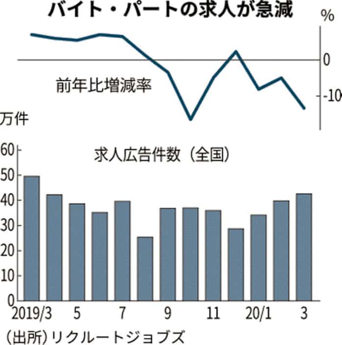 3月のバイト求人14 減 コロナ休業響く 一般事務派遣求人にも弱さ 日本経済新聞