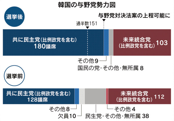 韓国総選挙 革新与党が圧勝 文政権のコロナ対策を評価 日本経済新聞