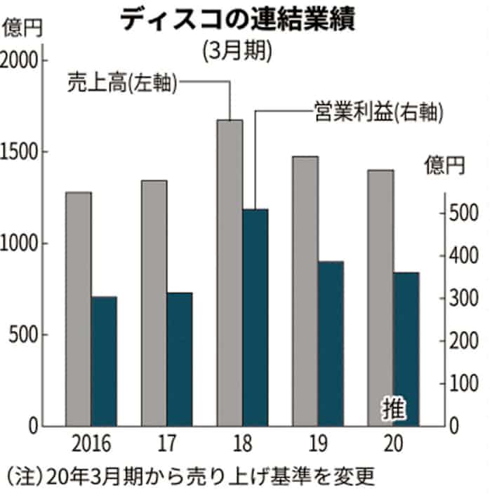 ディスコの年3月期 営業益上振れ 従来予想比 日本経済新聞