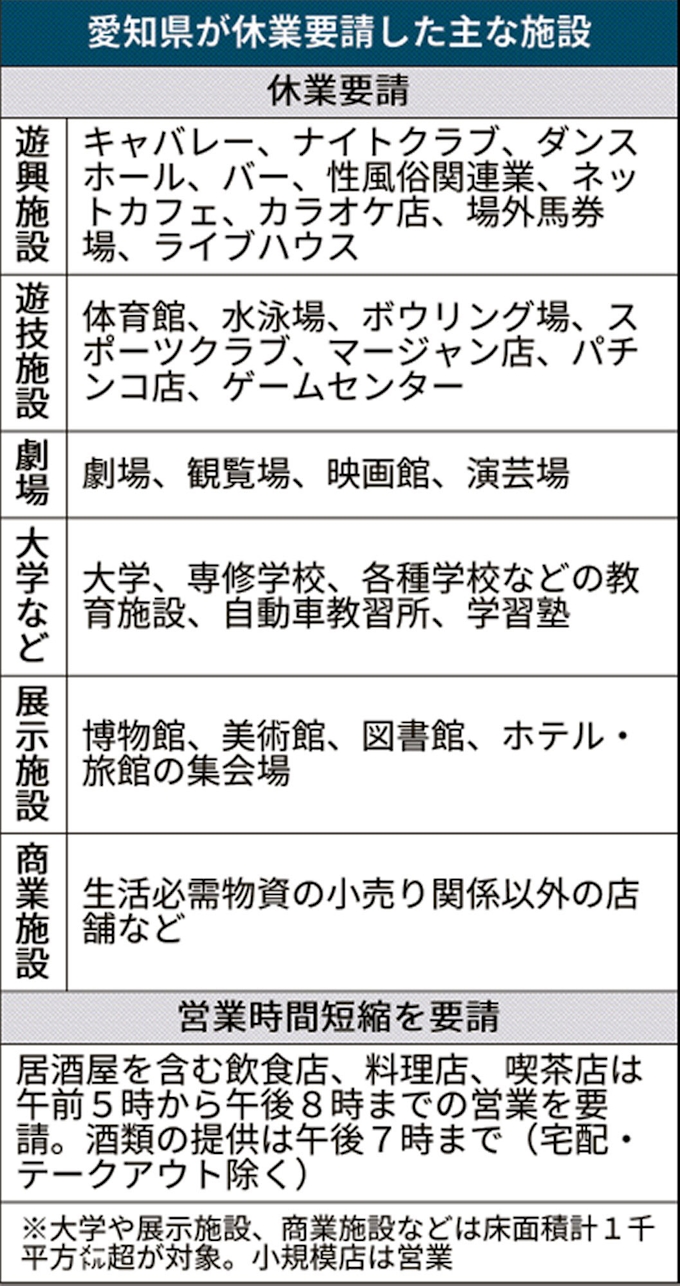 新型コロナ 愛知 17日から休業要請 協力金50万円を一律支給 日本経済新聞