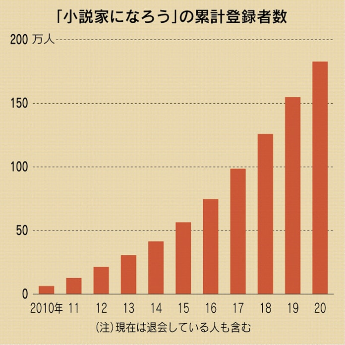 なろう が変える小説家への入り口 日本経済新聞 なろう が変える小説家への入り口 日本経済新聞