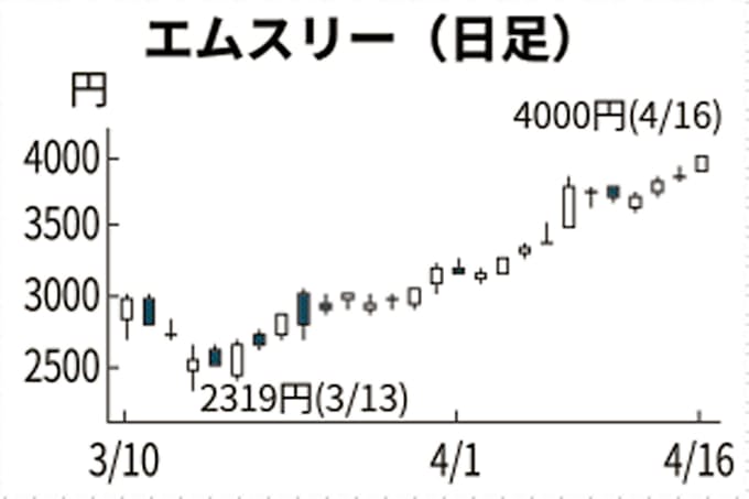 新型コロナ エムスリー 上場来高値更新 協業好感 銘柄診断 日本経済新聞