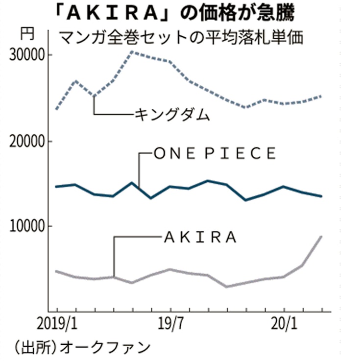 新型コロナ Akiraで巣ごもり 中古マンガ ネットで値上がり 日本経済新聞 新型コロナ Akiraで巣ごもり 中古マンガ ネットで値上がり 日本経済新聞