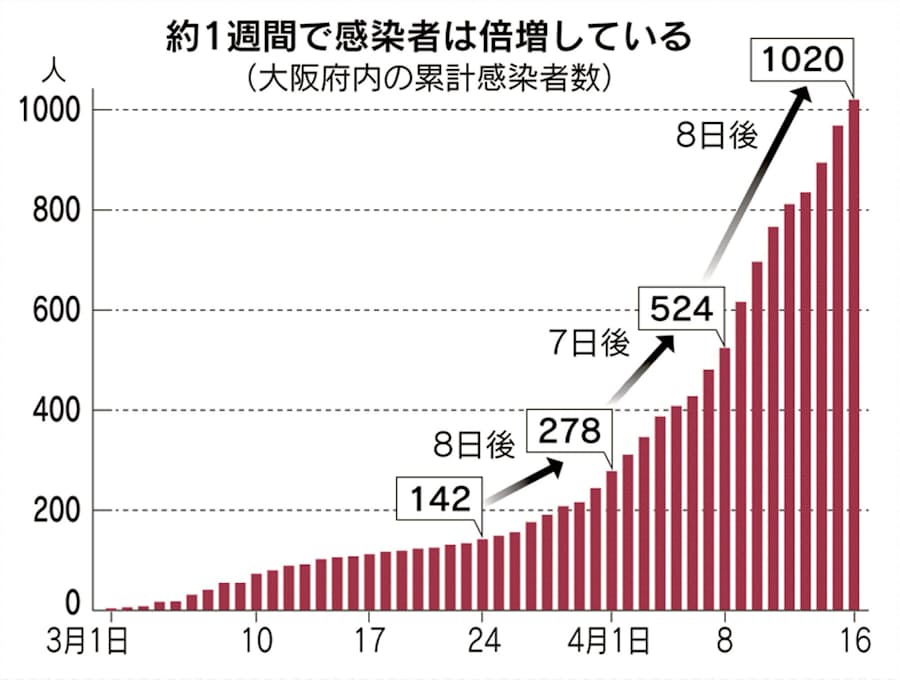大阪 の コロナ ウイルス 感染 者 感染 大阪 の 者 ウイルス コロナ
