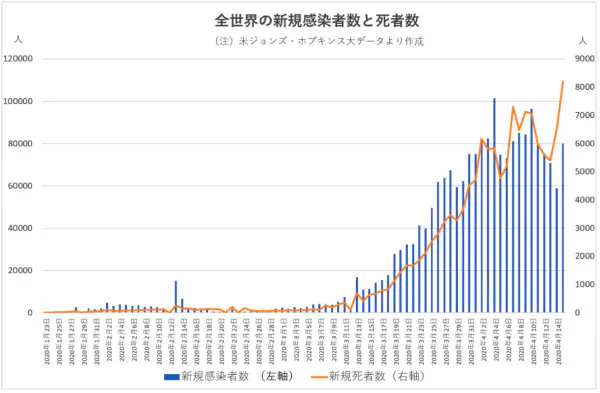 全世界の新規感染者数と死者数