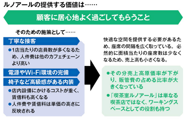 会計が分かるクイズ ハブvs 銀座ルノアール 日本経済新聞