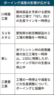 新型コロナ 航空部品 川重やスバルなど生産停止 ボーイング減産で 日本経済新聞