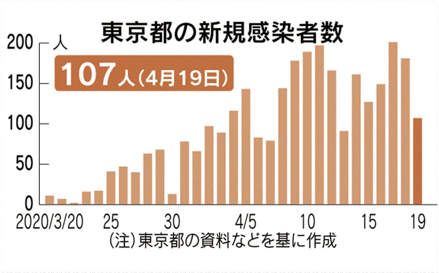 新型コロナ 都の感染者が累計3000人超す 新型コロナ 107人確認 日本経済新聞