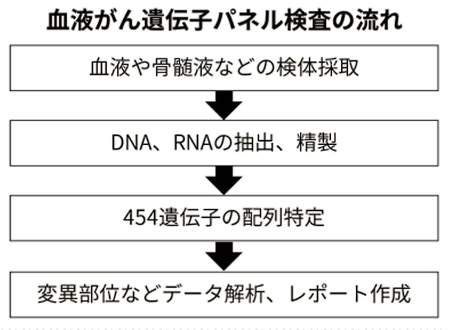 学会 2020 血液 検査