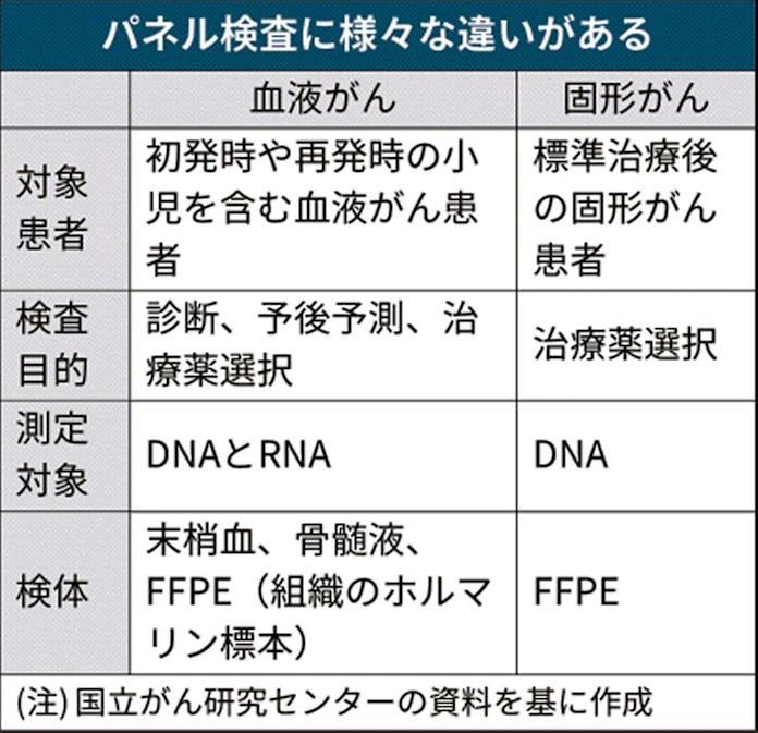 大塚製薬 がんセンター 血液がんで遺伝子検査 日本経済新聞