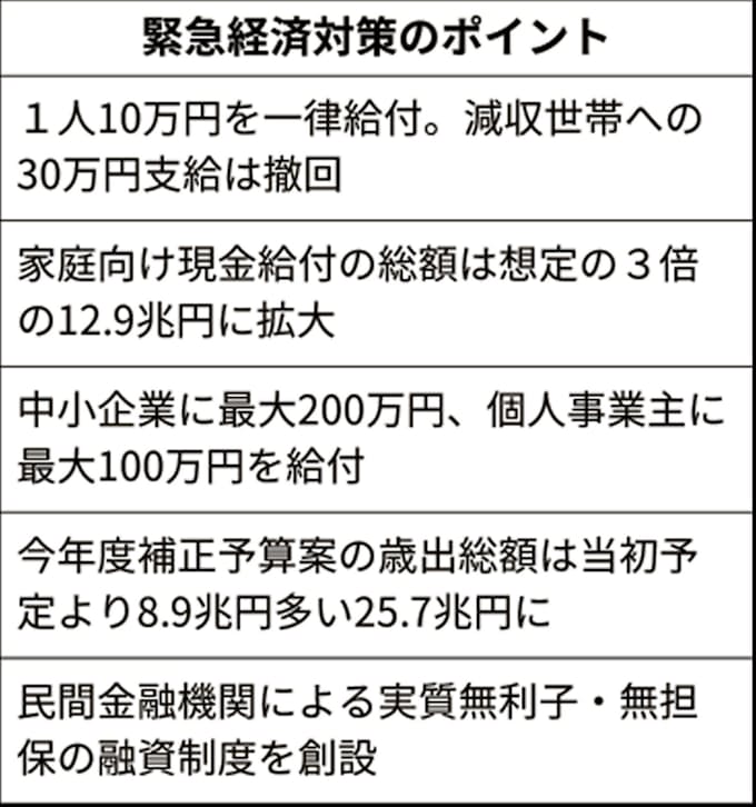 新型コロナ 補正予算案を再決定 歳出25兆円超に 27日国会提出 日本経済新聞