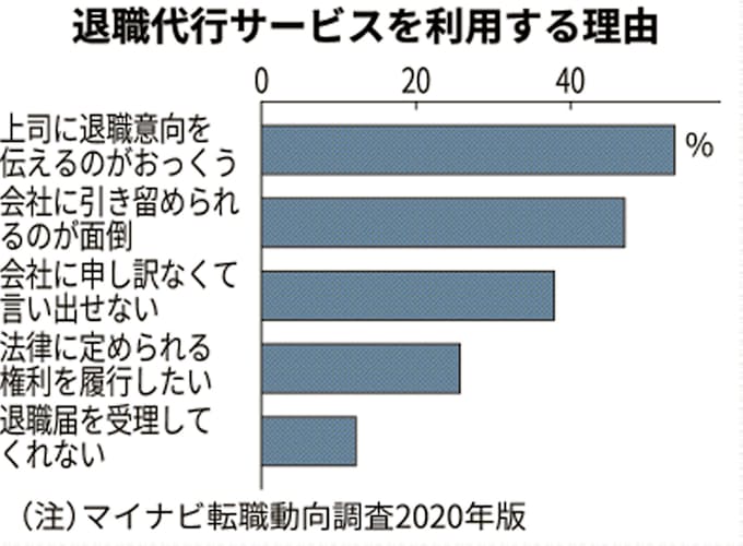 19年の正社員の転職率 7 に増加 マイナビ調査 日本経済新聞