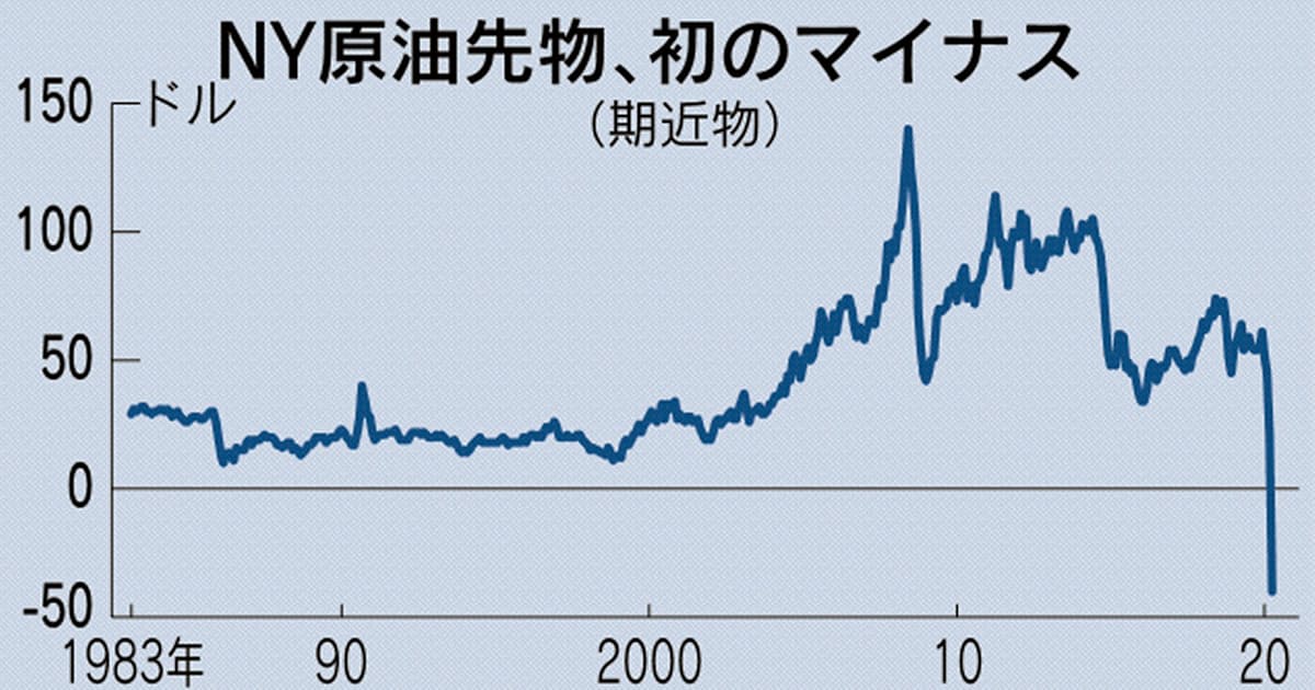 Ny原油先物 初の価格 マイナス 5月物投げ売り殺到 日本経済新聞 Ny原油先物 初の価格 マイナス 5月物投げ売り殺到 日本経済新聞