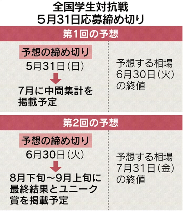 第回 円 ドルダービー 全国学生対抗戦 開催 中学生以上のチーム募集 日本経済新聞 第回 円 ドルダービー 全国学生対抗戦 開催 中学生以上のチーム募集 日本経済新聞