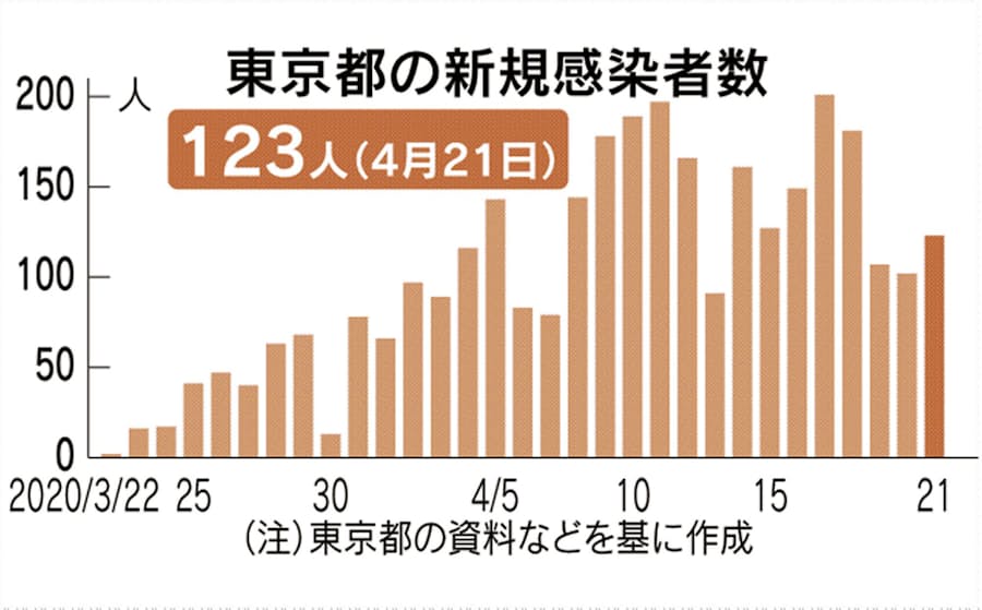 の 数 感染 者 東京 コロナ 本日