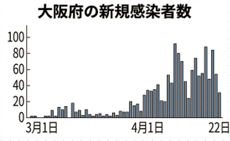 感染 今日 大阪 者