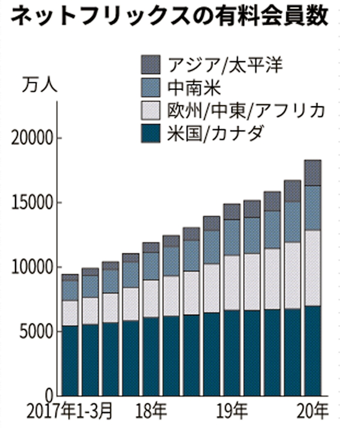 ネットフリックスの有料会員数の推移