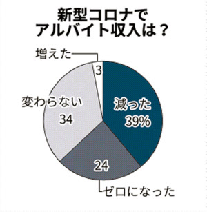 新型コロナ バイト先が閉店 休業 学生生活ピンチ 日本経済新聞