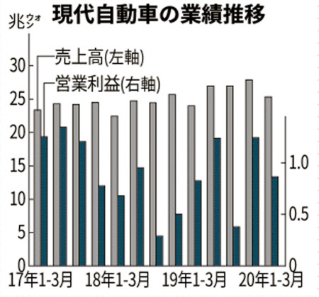 現代自 純利益42 減 1 3月期 中国販売が半減 日本経済新聞