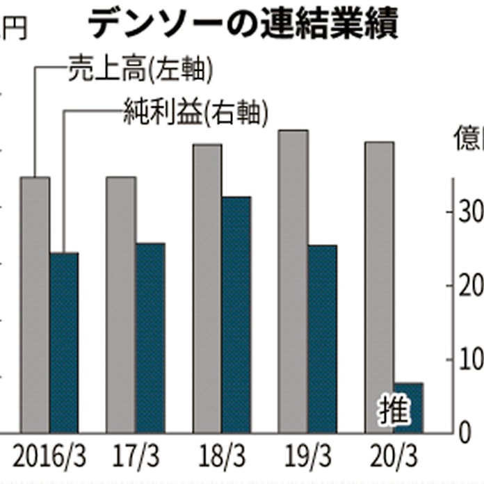 新型コロナ デンソーの年3月期 純利益7割減 新型コロナも影響 日本経済新聞 新型コロナ デンソーの年3月期 純利益7割減 新型コロナも影響 日本経済新聞
