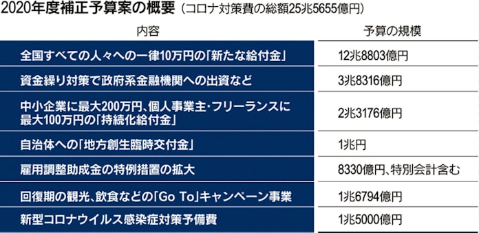 10万円給付に透ける 安倍一強 終わりの始まり 日本経済新聞