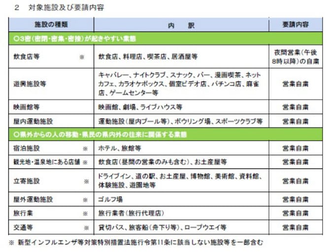 新型コロナ 休業要請 従わない事業者は 公表も 山形県知事 日本経済新聞