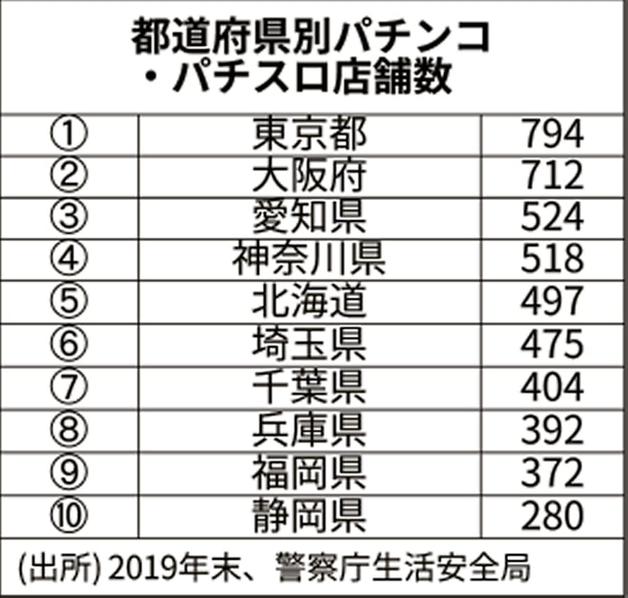 新型コロナ パチンコ店の休業徹底 首都圏も対応加速 店名公表も 日本経済新聞