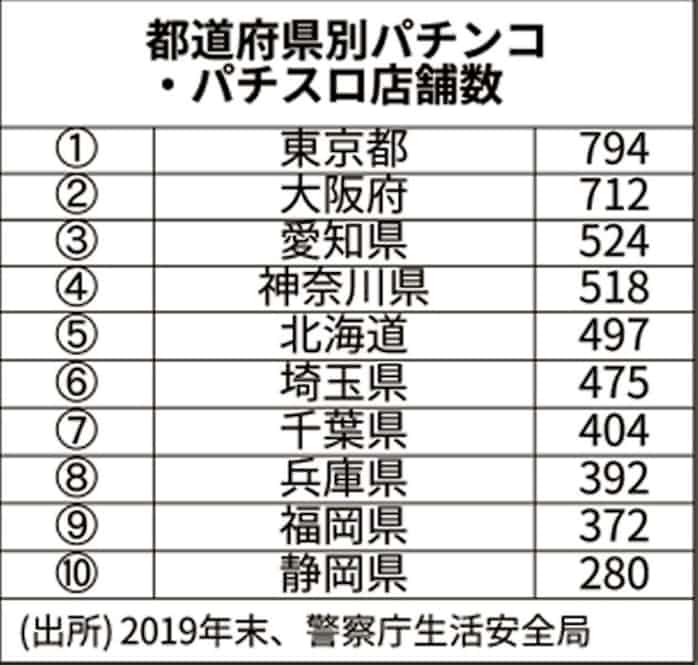 新型コロナ パチンコ店の休業徹底 首都圏も対応加速 店名公表も 日本経済新聞