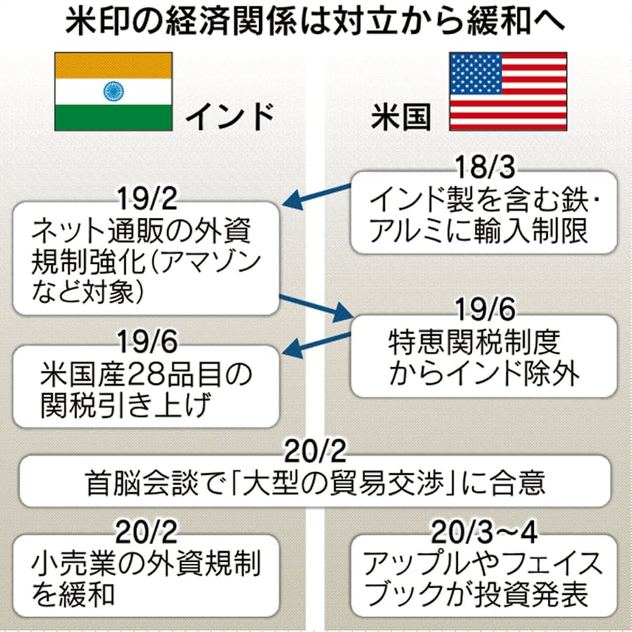 Facebook インド財閥に6000億円 Ecで市場開拓 日本経済新聞
