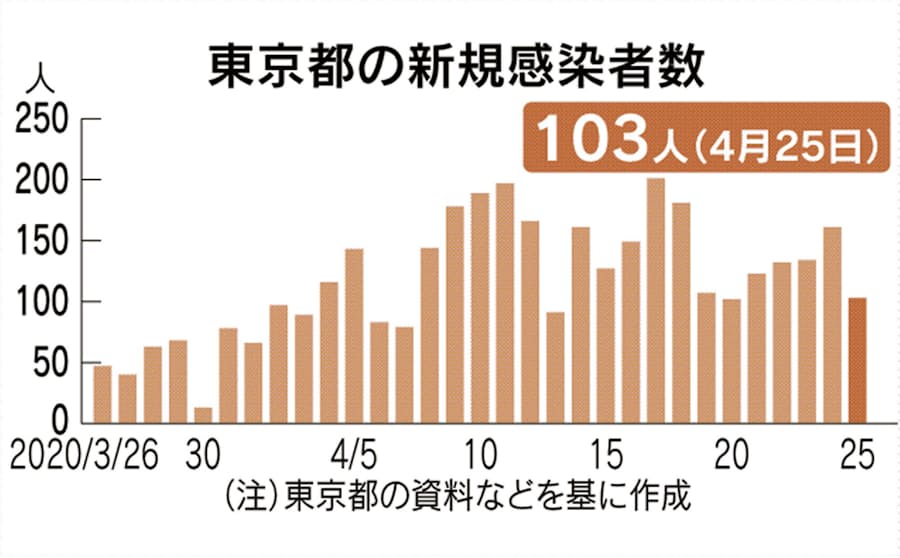 者 ウイルス の 今日 東京 感染 コロナ