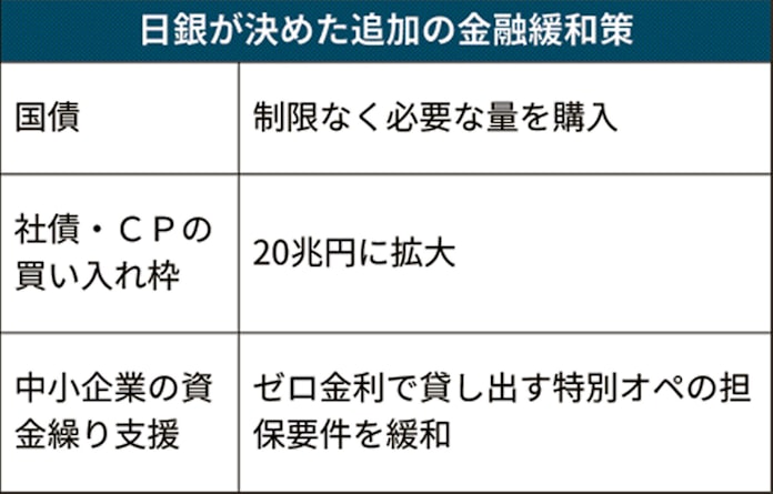 日銀 追加の金融緩和策を決定 国債購入の制限を撤廃 日本経済新聞