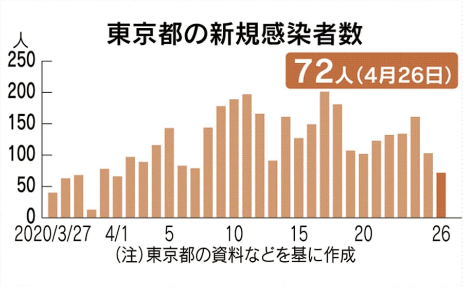 新型コロナ 東京都 26日の感染確認は72人 13日ぶりに2桁 日本経済新聞