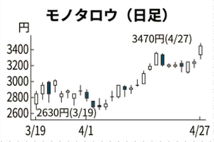 株価 モノタロウ