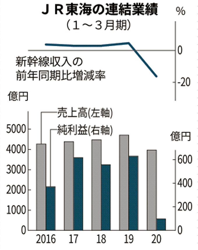 新型コロナ Jr東海の純利益85 減 1 3月 コロナで新幹線停滞 日本経済新聞